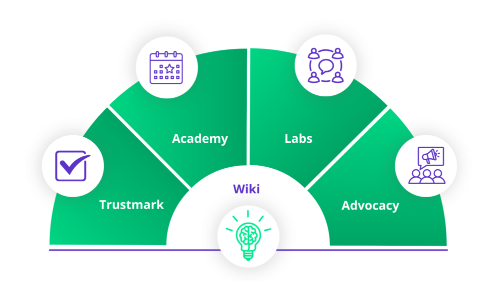 Becom levels: Trustmark, Academy, Labs, Advocacy, Wiki